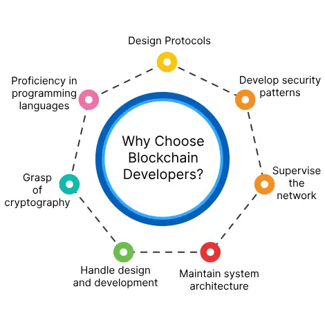 Blockchain Developers For Custom Blockchain Services In Canada